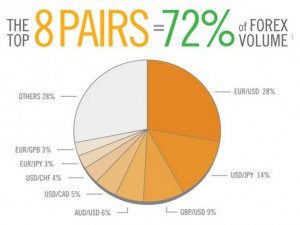 Major Currency Pairs (คู่เงินหลัก) คืออะไร forex การเทรดคู่เงินหลัก