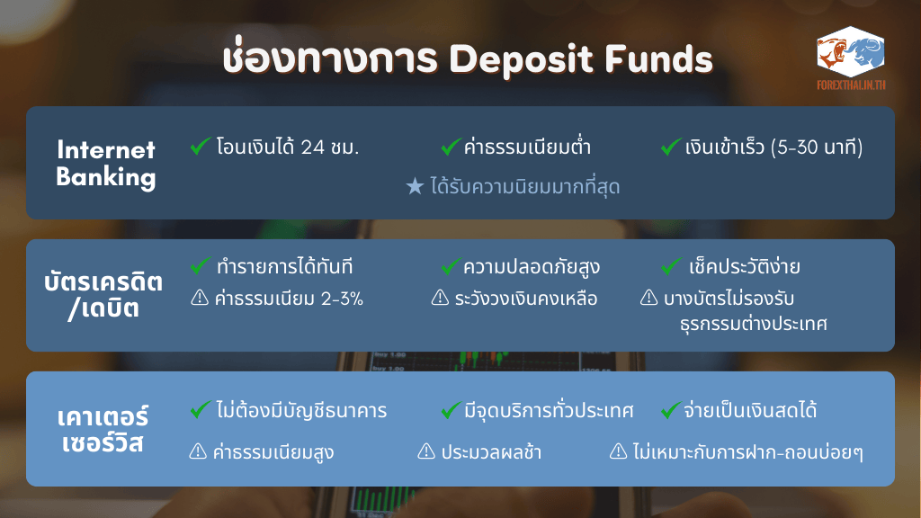 ช่องทางการ Deposit Funds ทั้ง 3 วิธี
