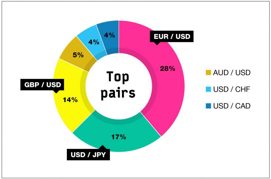 Forex Currency Pairs (คู่เงิน) คือ อะไร ? - Forexthai.In.Th