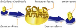 Gold Futures คืออะไร forex Gold Futures คืออะไร forex