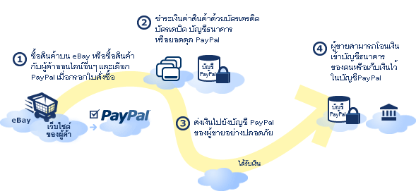 Paypal คือ อะไร ? - Forexthai.In.Th