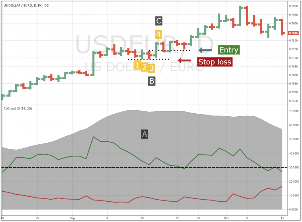 รูปแบบ 1-2-3-4 คืออะไร forex