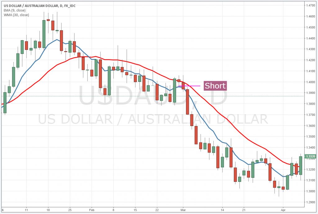 EMA 9 WMA 30 การตั้งค่าการซื้อขายคืออะไร forex