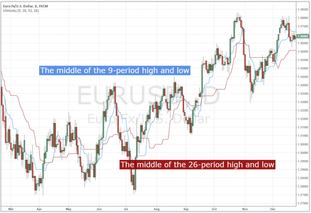 Ichimoku cloud indicator คืออะไร forex Ichimoku cloud indicator คืออะไร forex