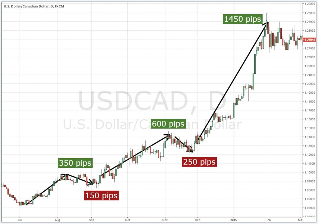 ซื้อขายตามแนวโน้มคืออะไร forex ซื้อขายตามแนวโน้มคืออะไร forex