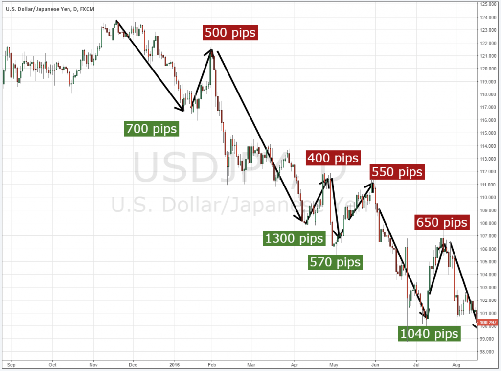 ซื้อขายตามแนวโน้มคืออะไร forex ซื้อขายตามแนวโน้มคืออะไร forex