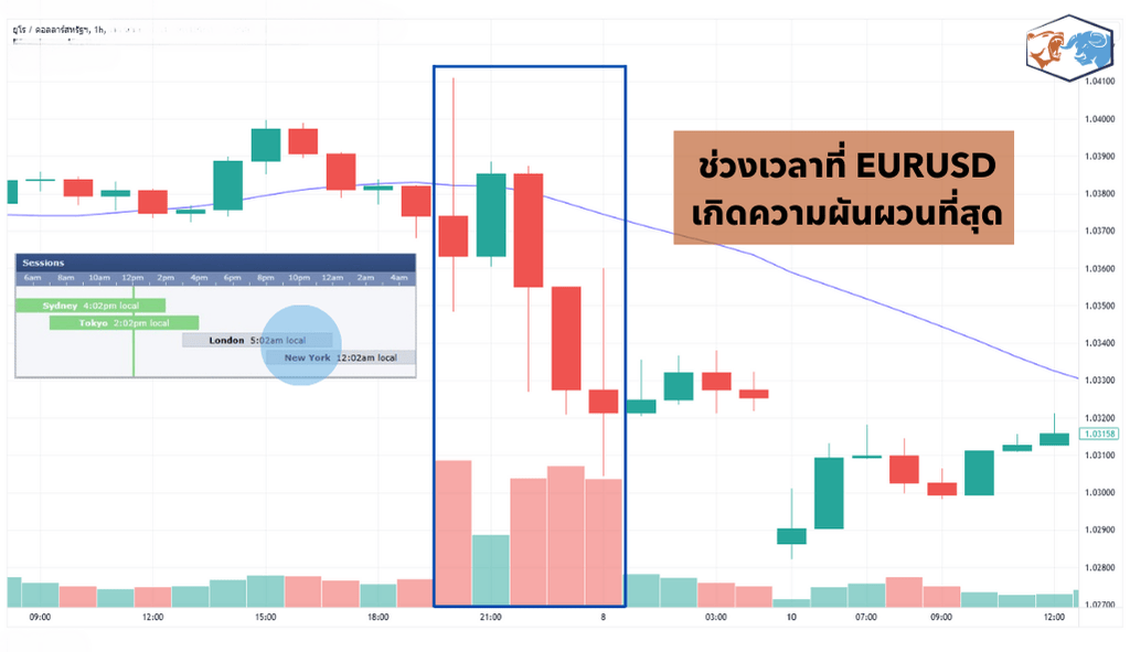 ช่วงความผันผวนของคู่สกุลเงิน EUR/USD