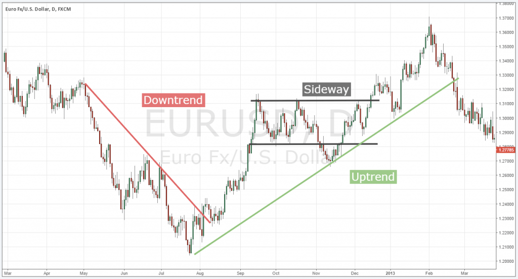 เส้นแนวโน้มคืออะไร forex