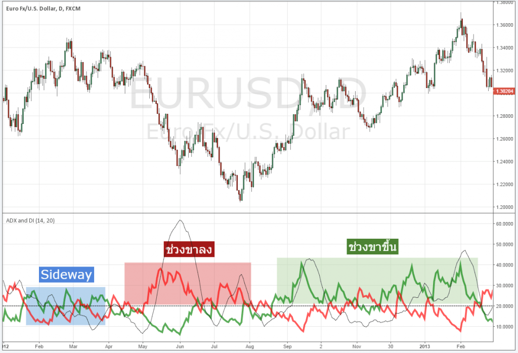 วิธีการดูทิศทางของแนวโน้ม คืออะไร forex วิธีการดูทิศทางของแนวโน้ม คืออะไร forex