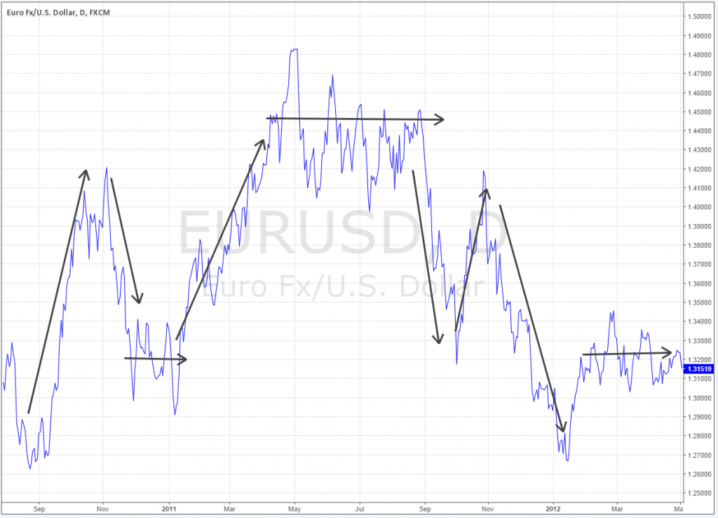 วิธีการดูทิศทางของแนวโน้ม คืออะไร forex วิธีการดูทิศทางของแนวโน้ม คืออะไร forex