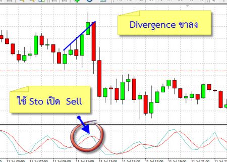 การทำกำไรด้วย Divergence forex การทำกำไรด้วย Divergence forex