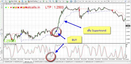 Stochastic และ Super Trend forex Stochastic และ Super Trend forex