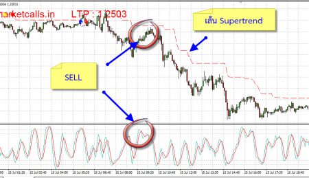 Stochastic และ Super Trend forex Stochastic และ Super Trend forex