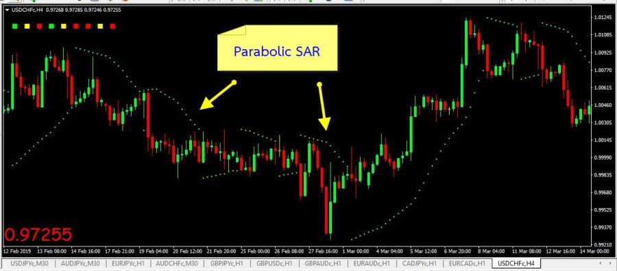 Forex sar forex indicator myths and reality of forex