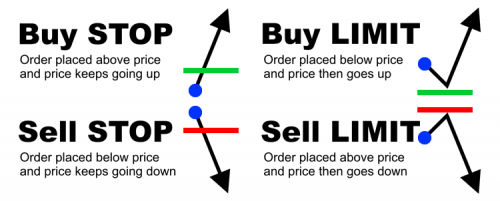 Limit order คืออะไร forex