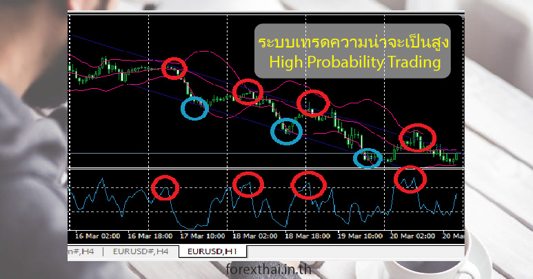 ระบบเทรด Forex: High Probability Trading - Forexthai.In.Th