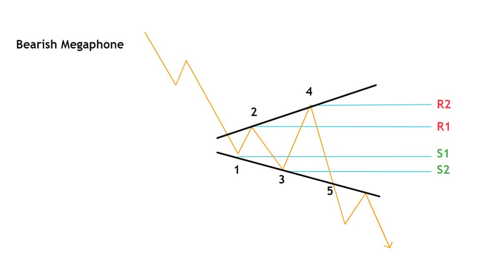 Megaphone Pattern ทำกำไรให้ปัง ส่งเสียงให้ดังด้วยโทรโข่ง - FOREXTHAI.IN.TH