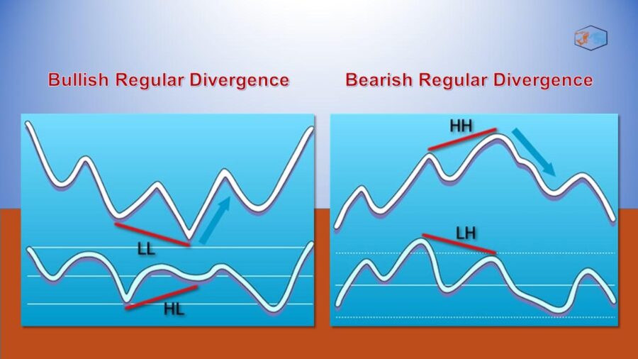 Divergence คือ อะไร? การใช้ Divergence ในการเทรด เทคนิคจับจุดกลับตัวของ ...