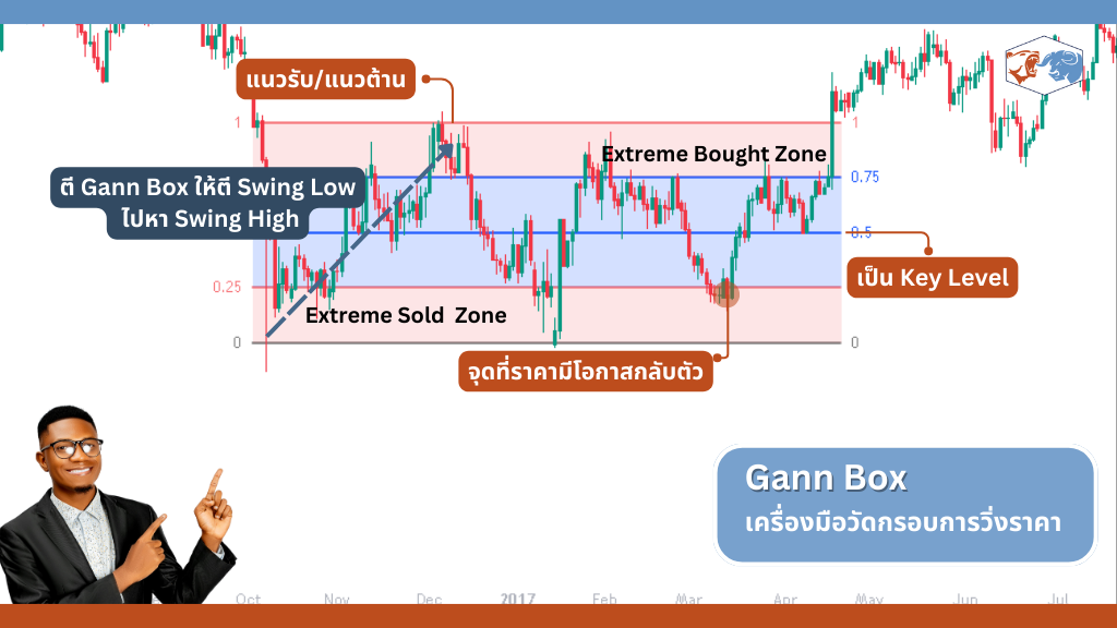 การใช้ Gann Box ระบุโซน Extreme Bought/Sold และจุดกลับตัวของราคา พร้อม Key Level
