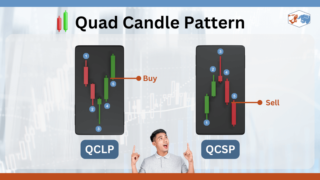 รูปแบบแท่งเทียน Quad Candle ทั้งแบบ QCLP สำหรับซื้อและ QCSP สำหรับขาย พร้อมจุดเข้าเทรด
