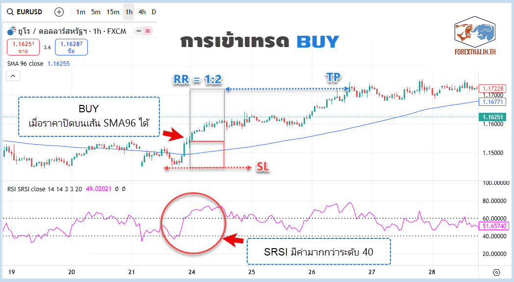ตัวอย่างการเข้าเทรดฝั่งซื้อ (Buy) ด้วยระบบ Swing Trading