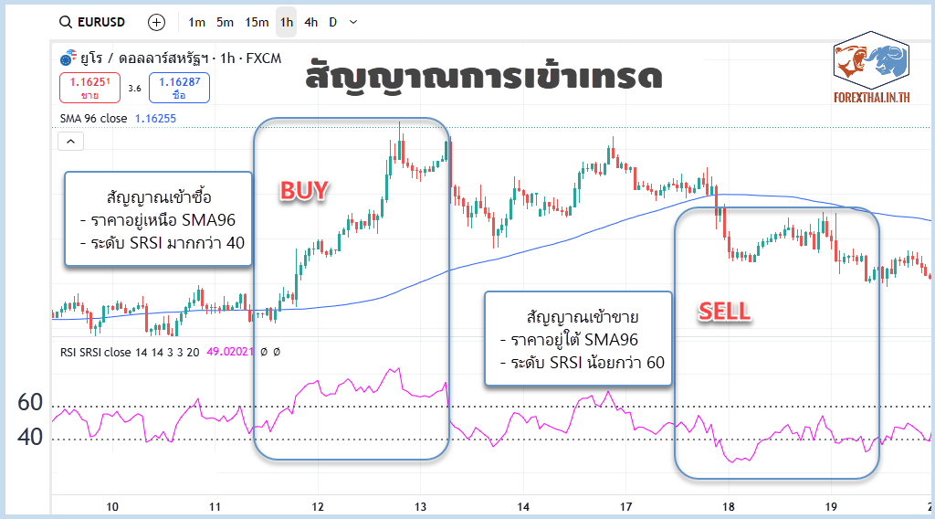 ภาพรวมสัญญาณการเข้าเทรด Buy และ Sell
