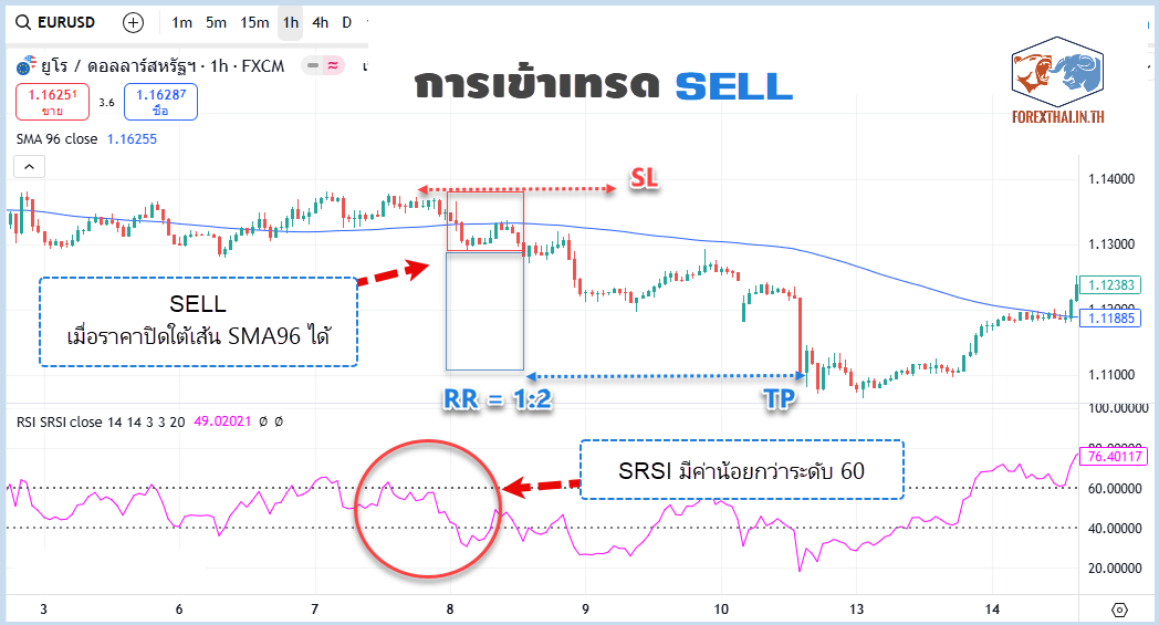 ตัวอย่างการเข้าเทรดฝั่งขาย (Sell) ด้วยระบบ Swing Trading