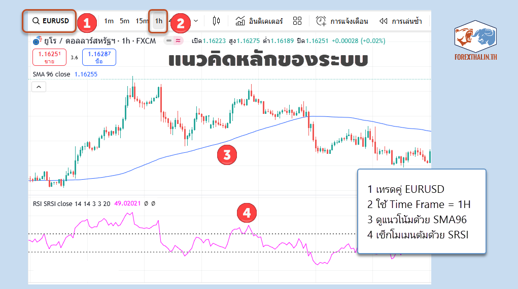 แนวคิดหลักของระบบเทรด 1H Swing Trading