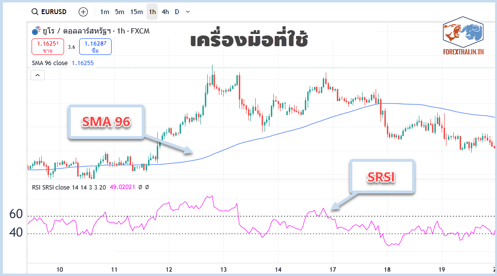 เครื่องมือที่ใช้ในระบบเทรด SMA96 และ SRSI
