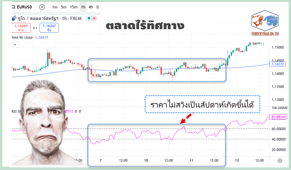 จุดอ่อนของระบบเทรดในสภาวะตลาด Sideways